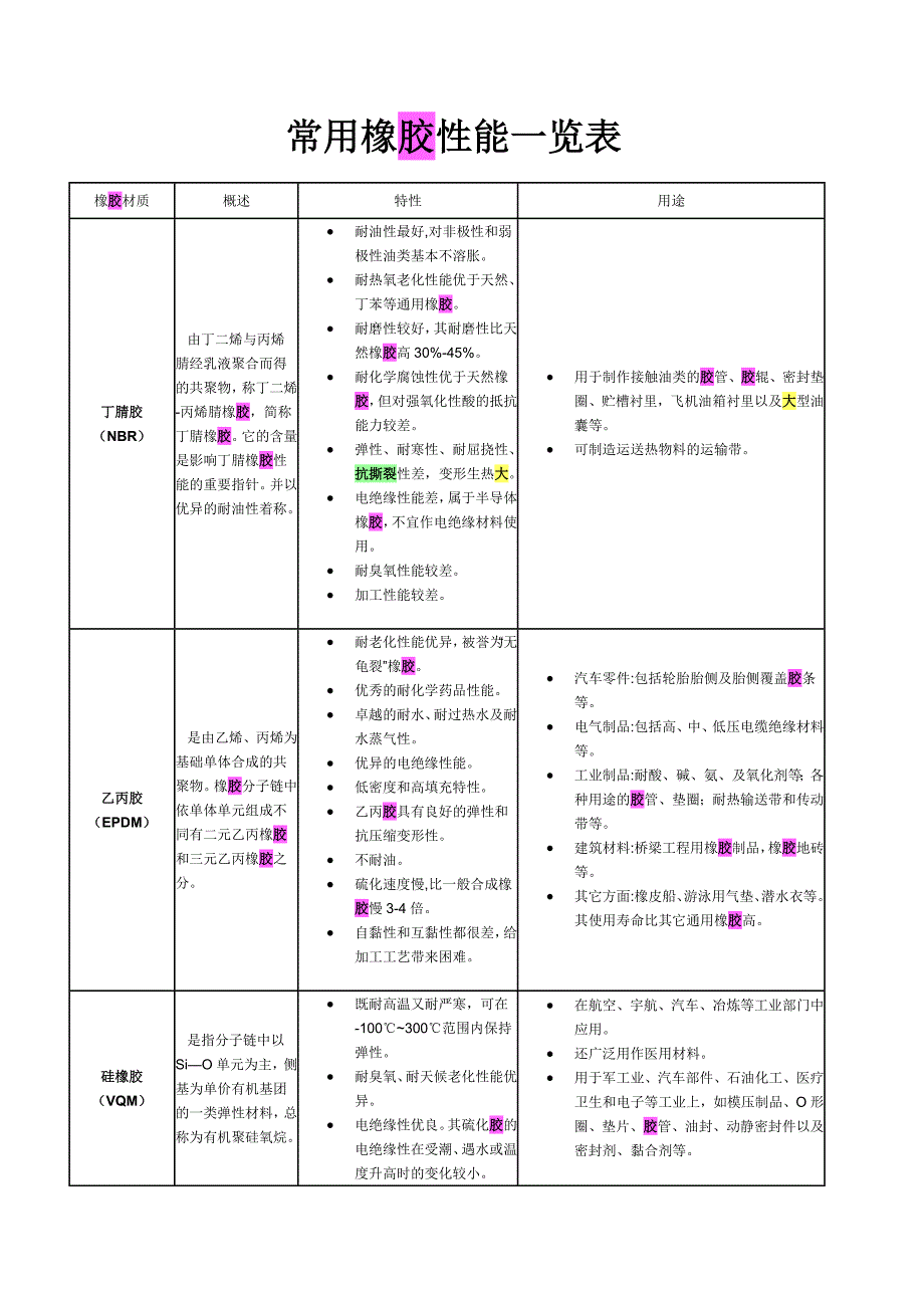 常用橡胶性能一览表_第1页