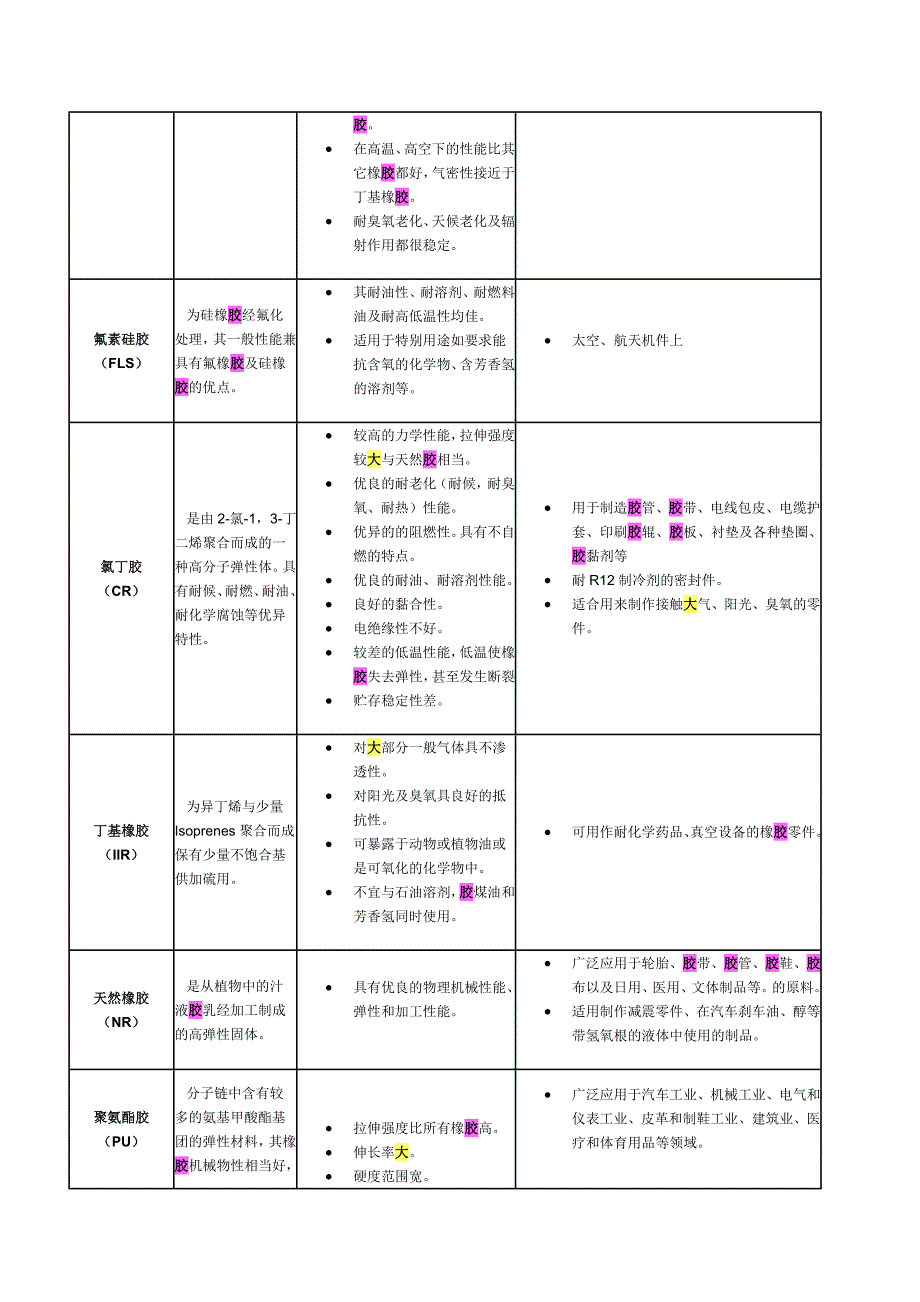 常用橡胶性能一览表_第3页