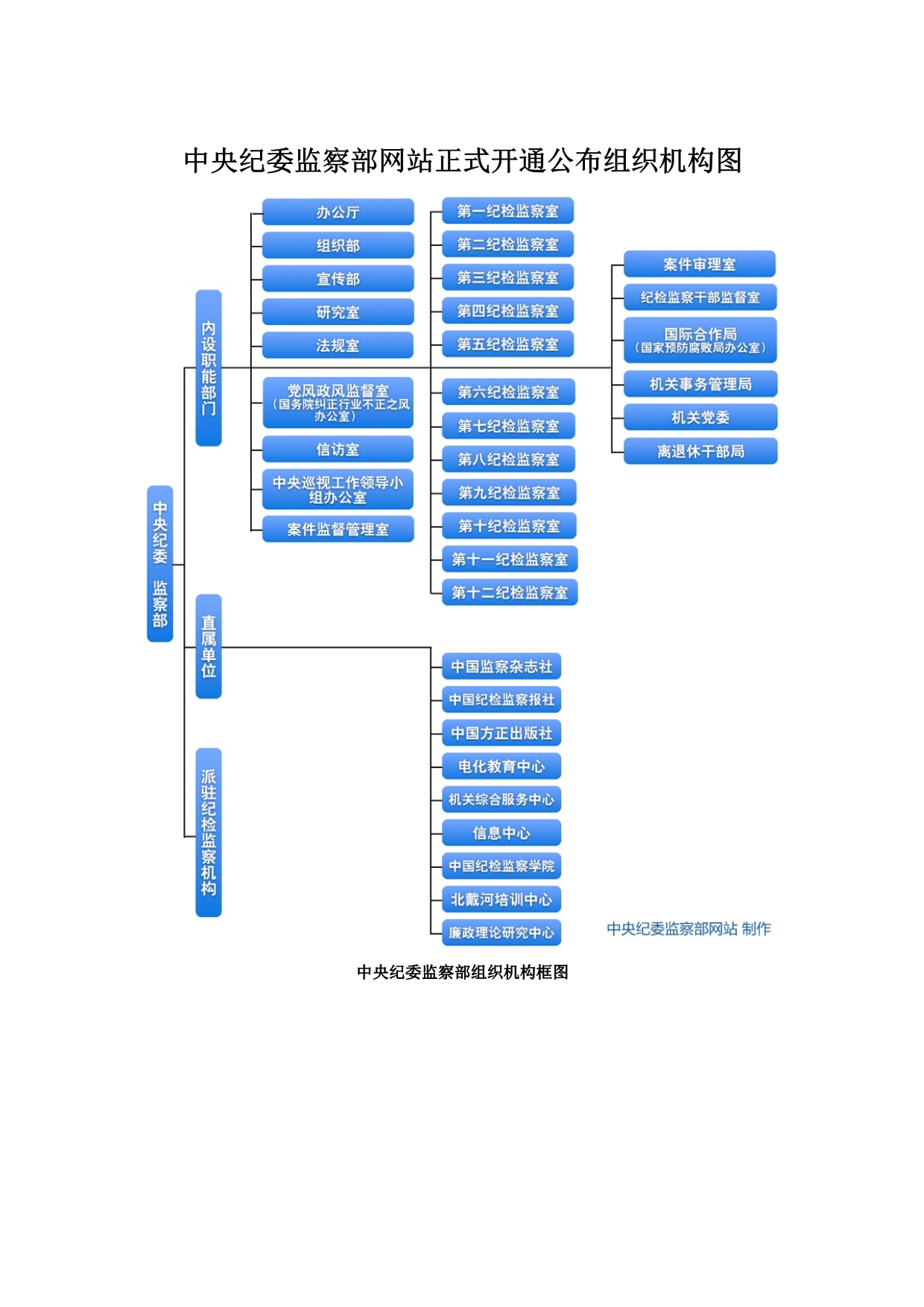 中央纪委监察部组织机构图_第1页