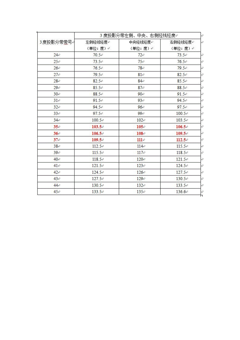 mapgis坐标度带的区分_第3页