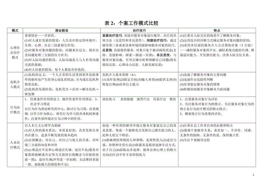 初级社会工作综合能力重点_第2页