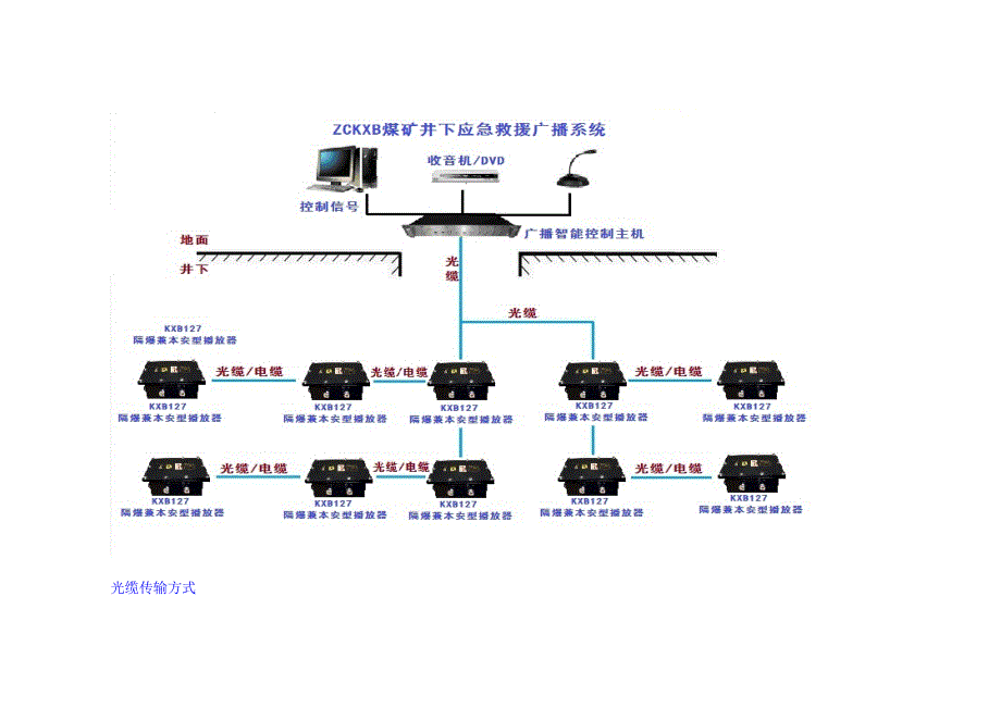 井下应急救援广播系统--方案_第3页