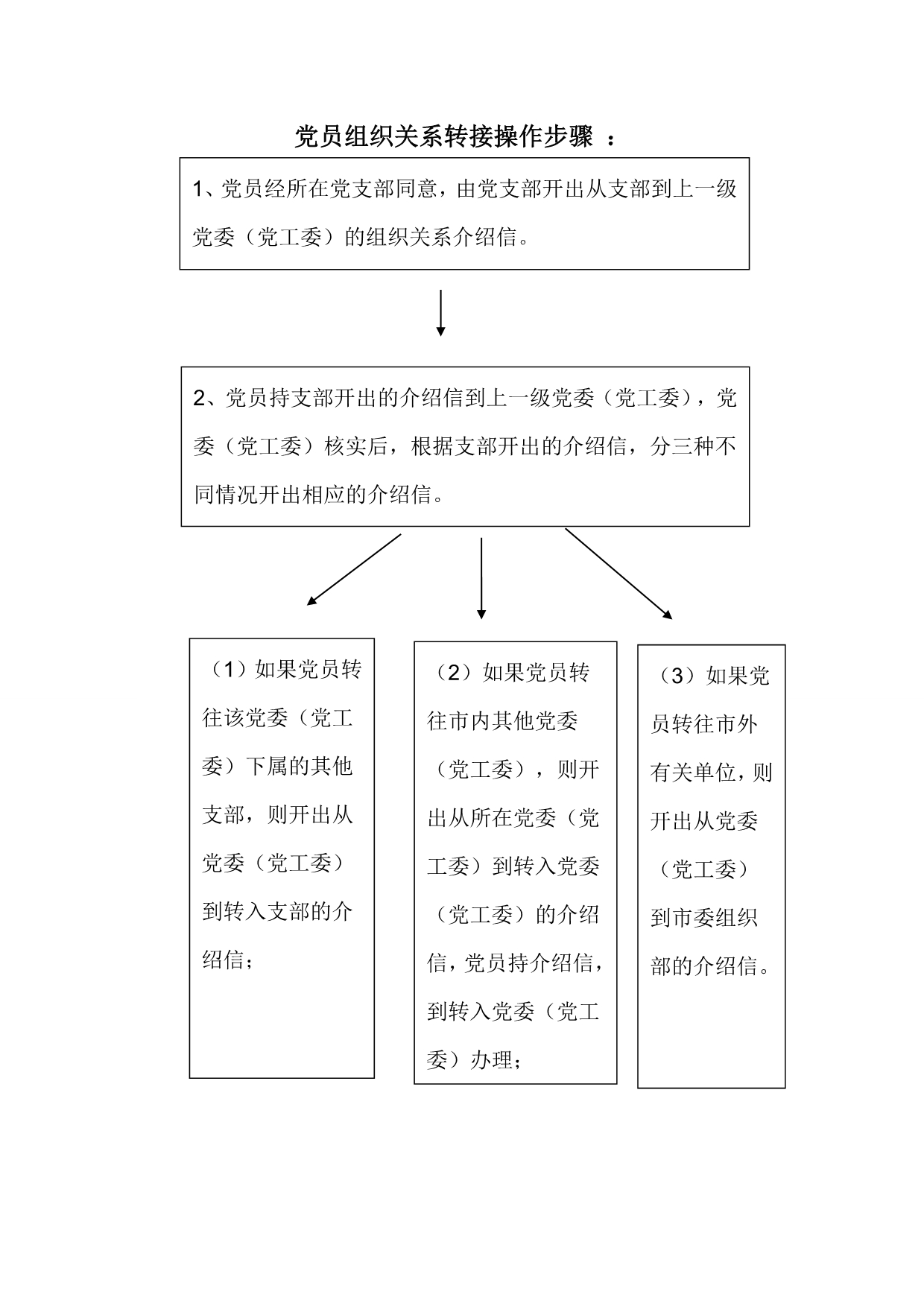 党员关系县内转出操作步骤_第1页