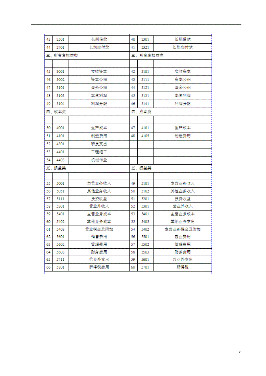 《小企业会计准则》第十一章科目衔接_第3页