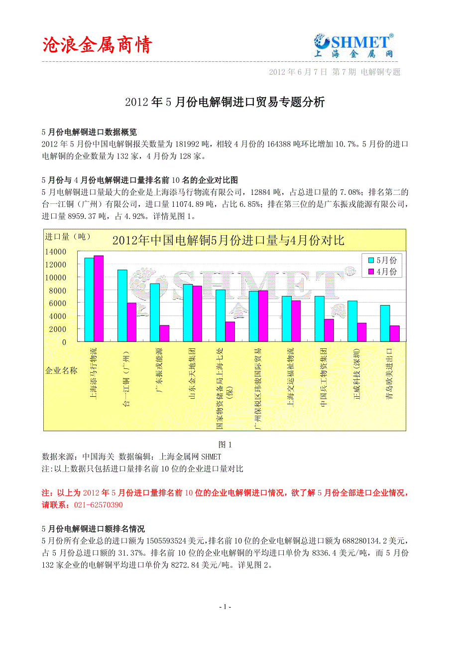 2012年5月份电解铜进口贸易专题分析_第1页