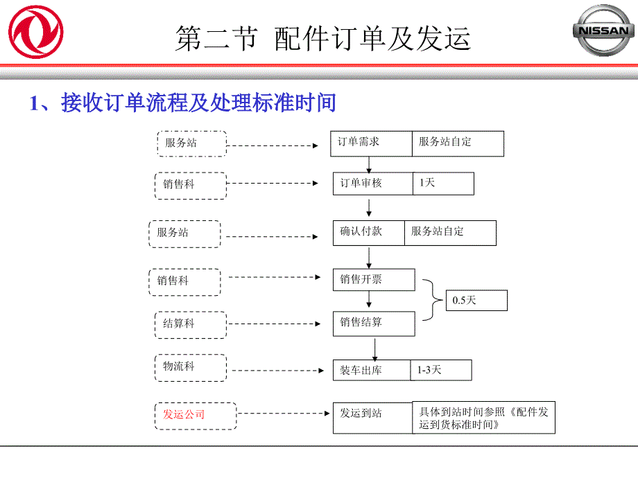 东风服务站配件运营管理标准_第4页