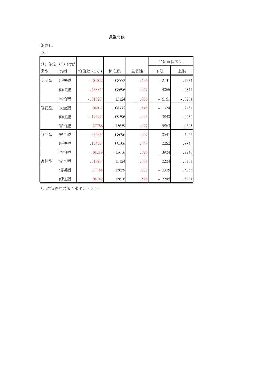 方差分析结果报告格式_第5页