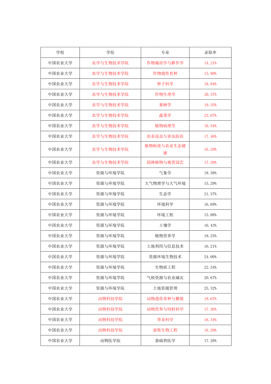中国农业大学考研报录比(录取比例)_第1页