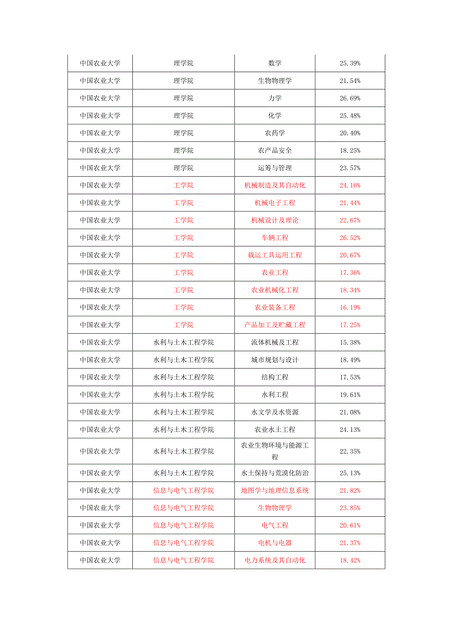 中国农业大学考研报录比(录取比例)_第3页