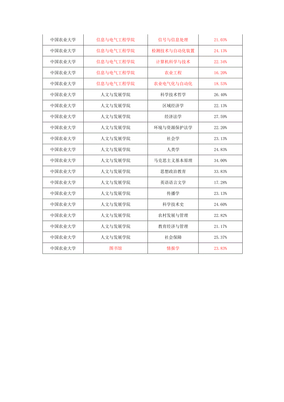 中国农业大学考研报录比(录取比例)_第4页