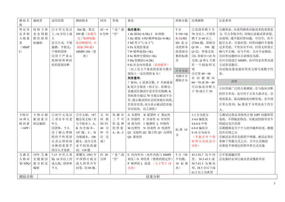 心理咨询师考试三级测量总结11.7_第3页