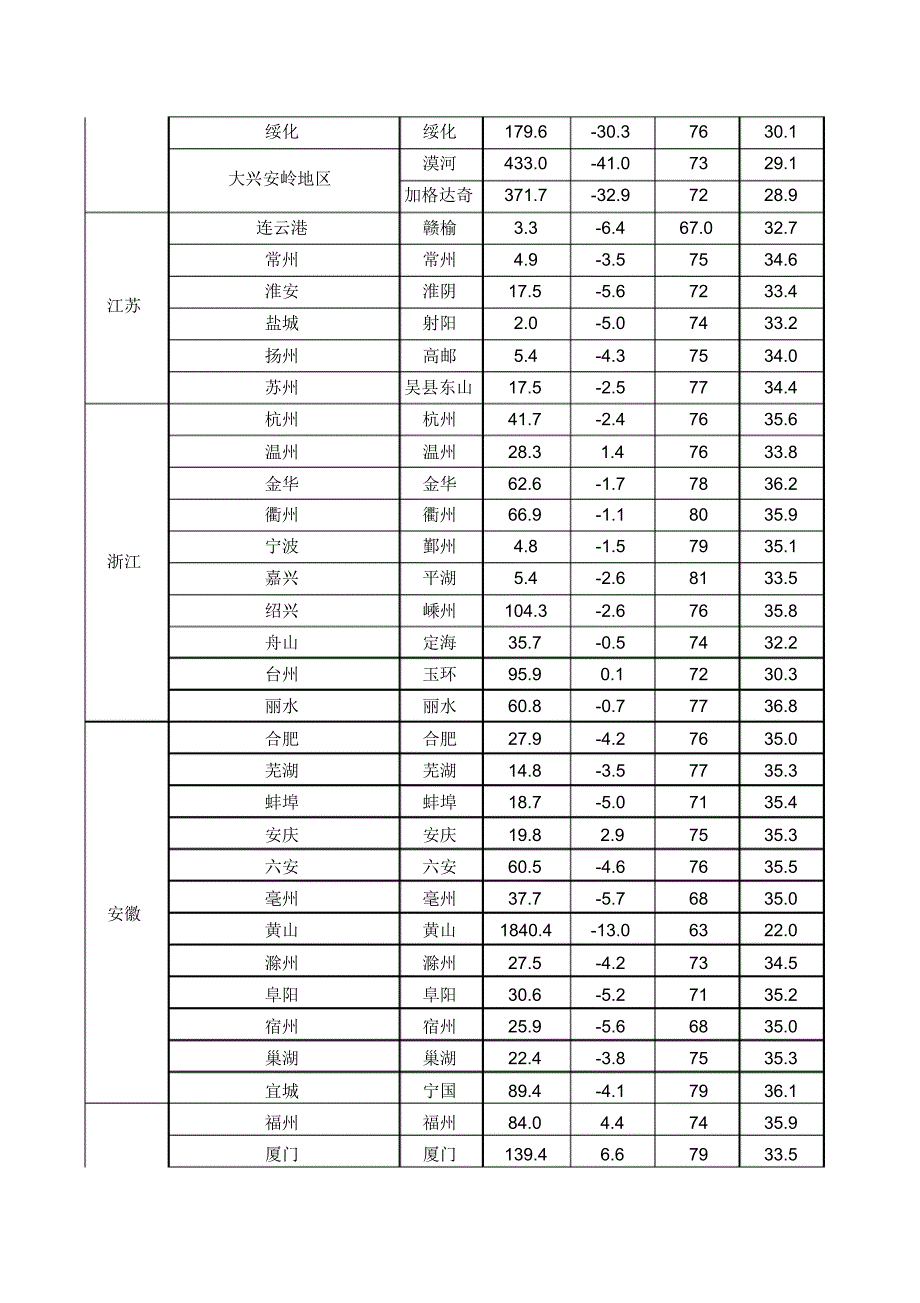 2014年版空调室外气候参数_第3页