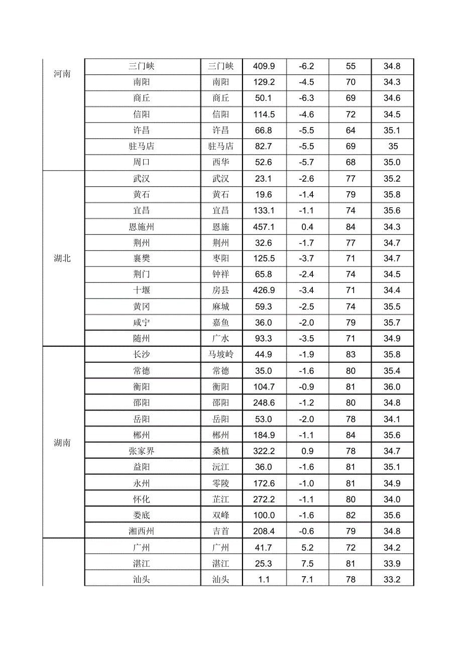 2014年版空调室外气候参数_第5页