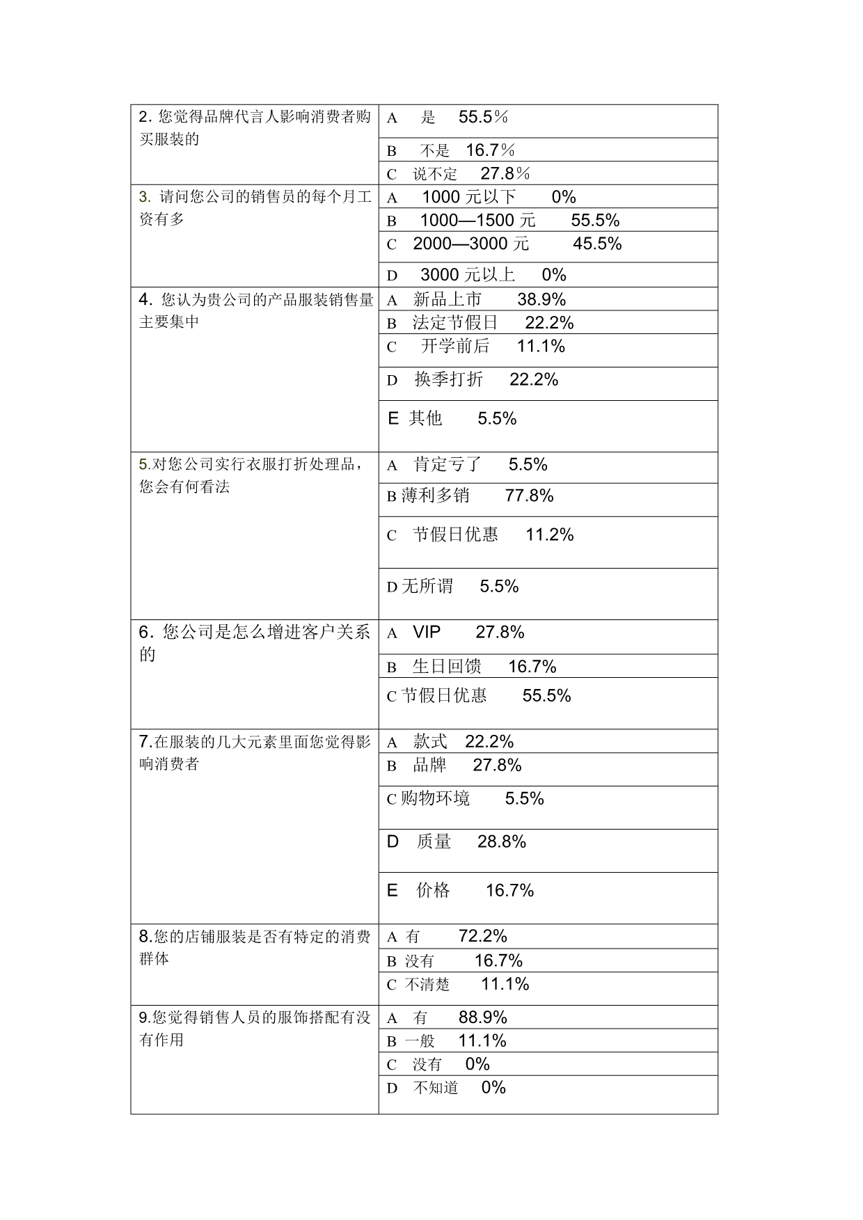 关于服装行业的调查问卷调查报告_第2页