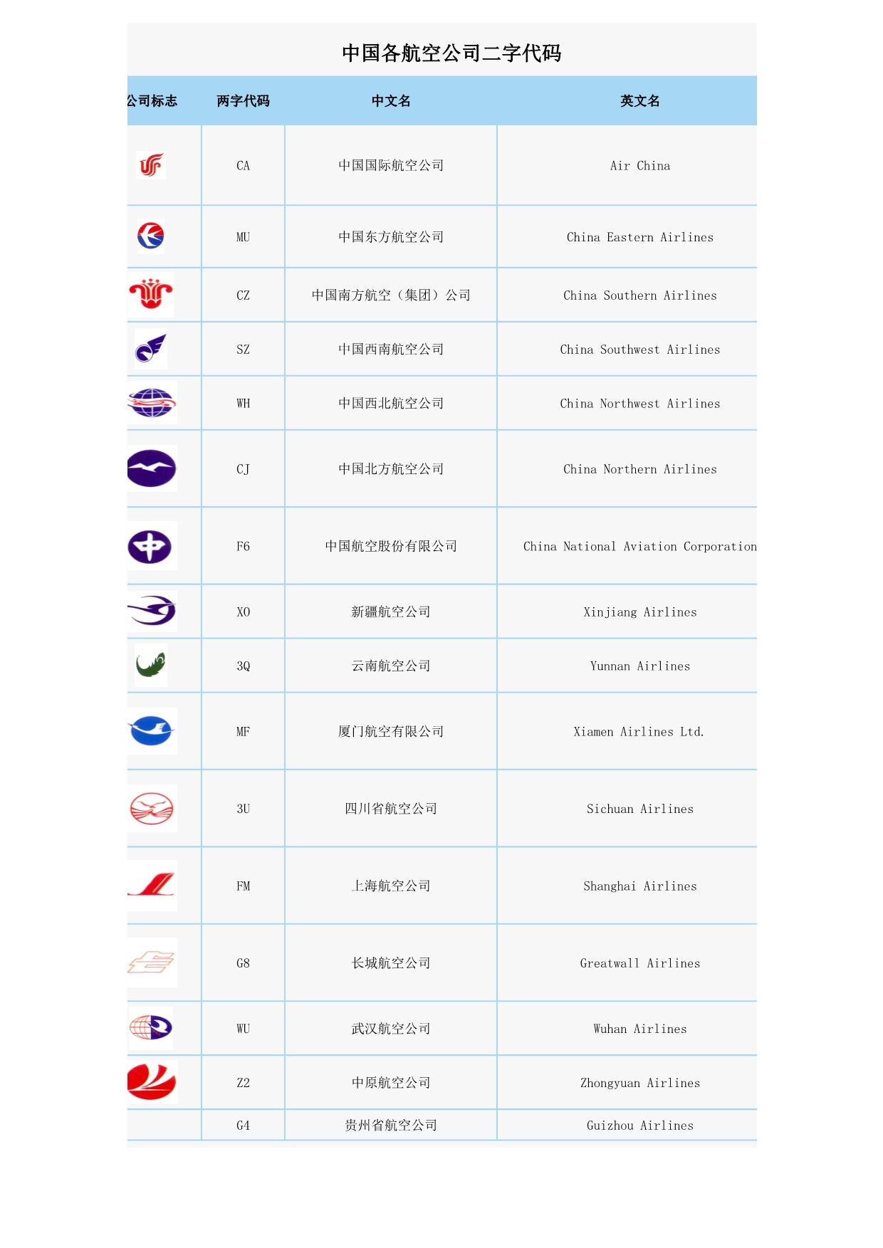 中国各航空公司二字代码_第1页