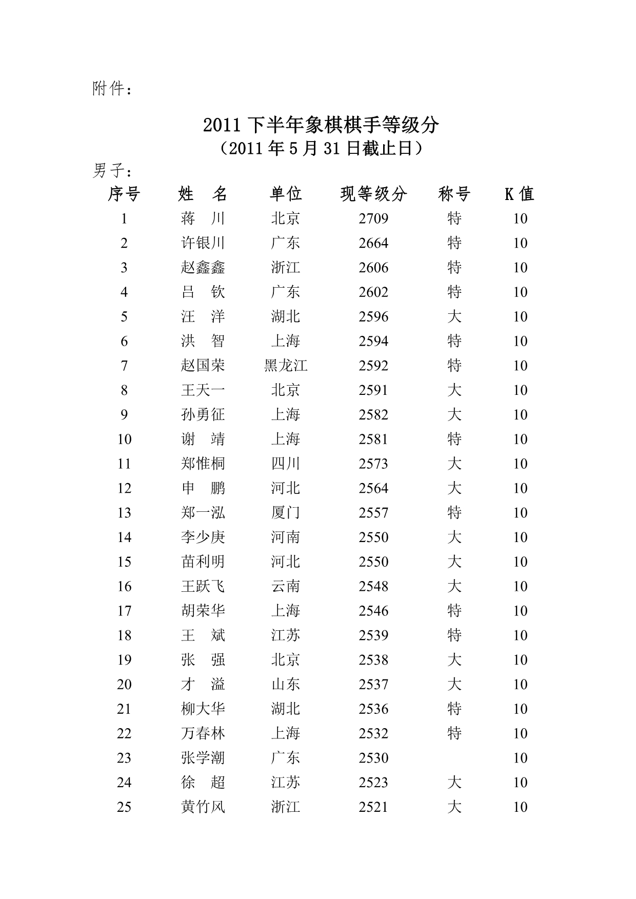2011年5月31日止象棋棋手等级分_第1页