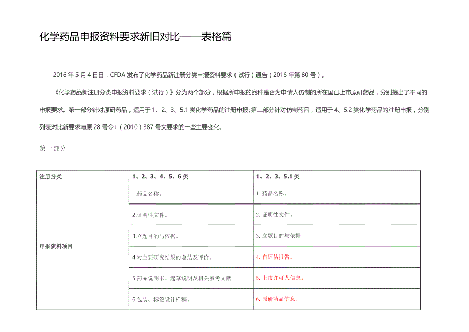 【2017年整理】化学药品申报资料要求新旧对比_第1页