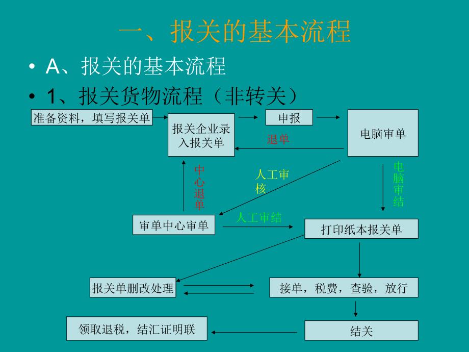 广州机场报关的流程及文件要求_第3页