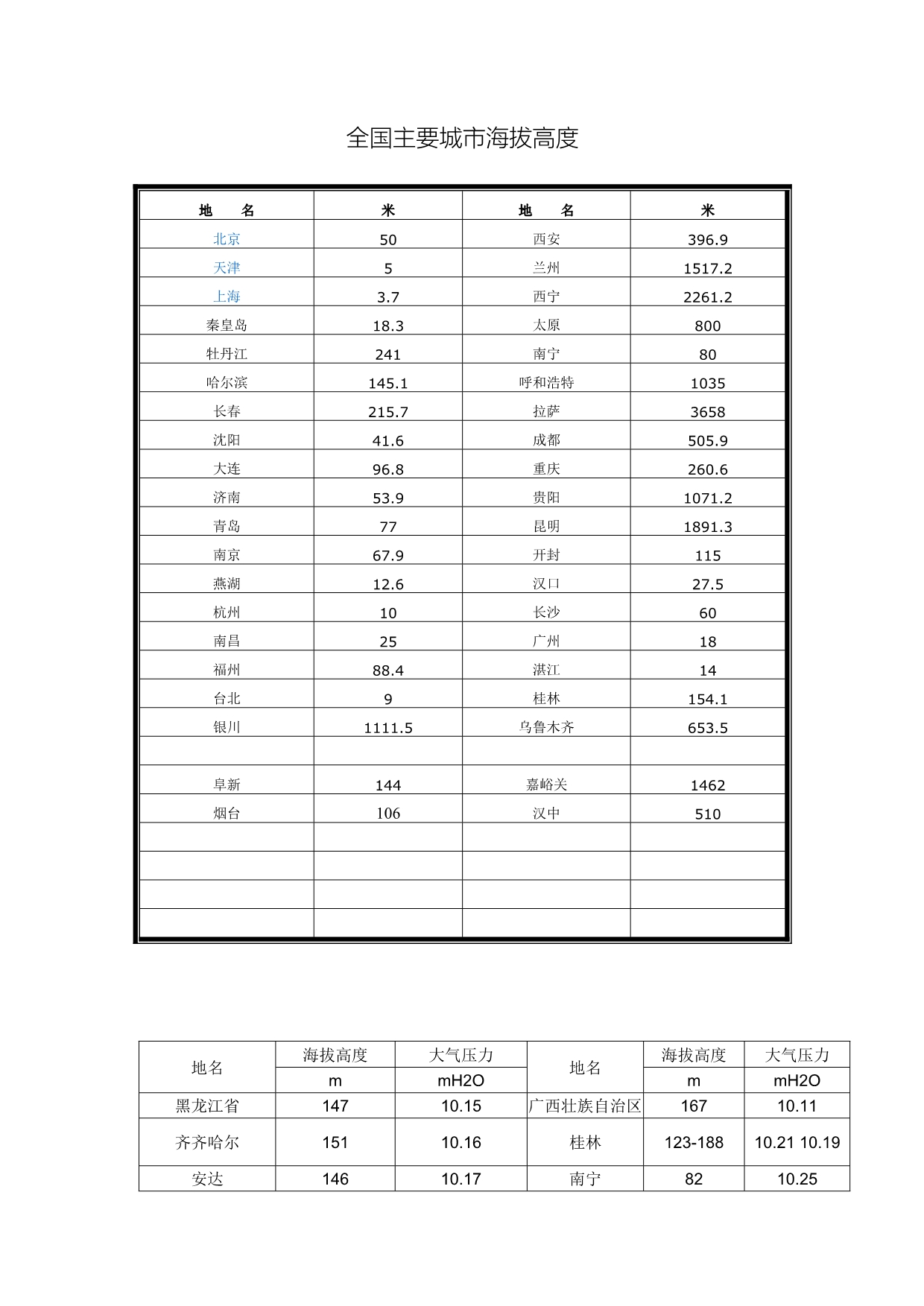 全国主要城市海拔高度_第1页