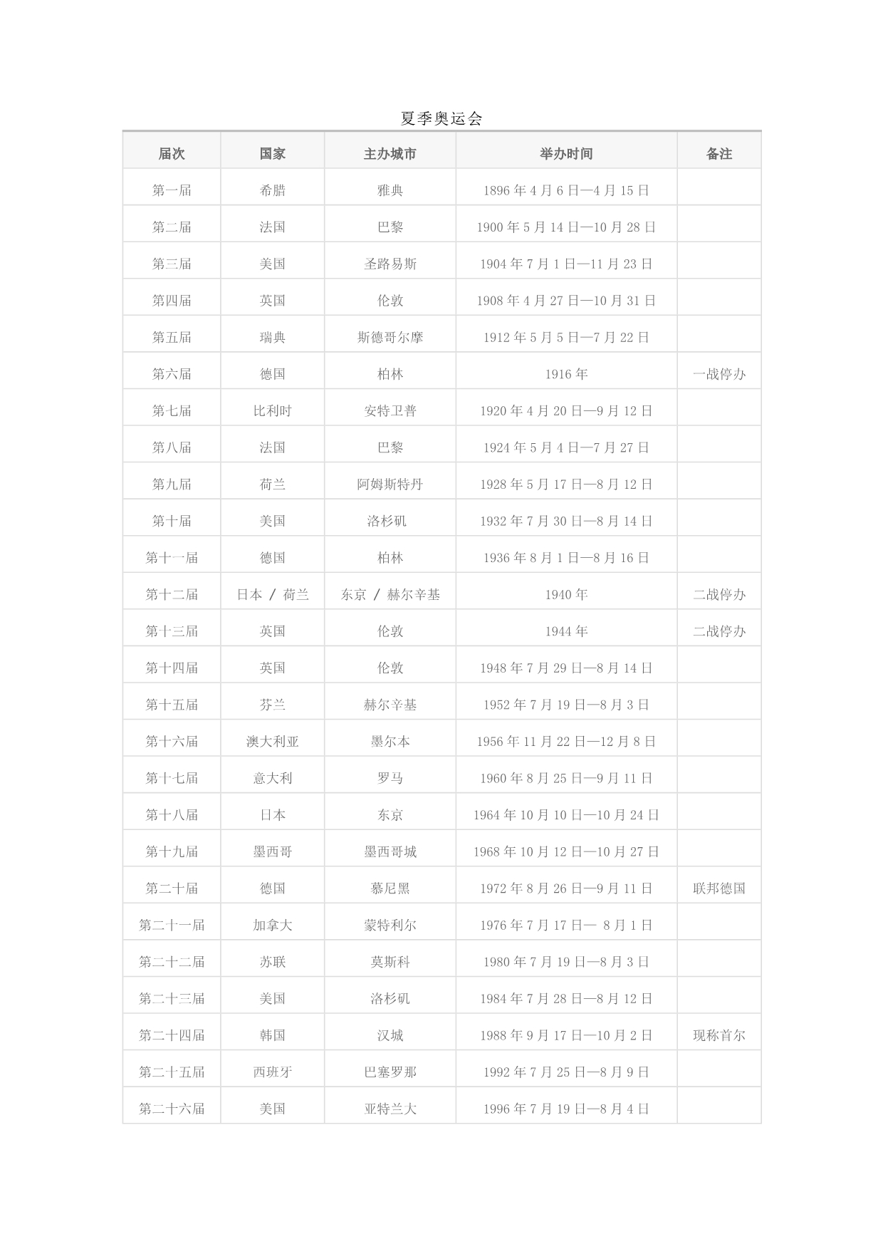 历届奥运会举办时间、地点_第1页