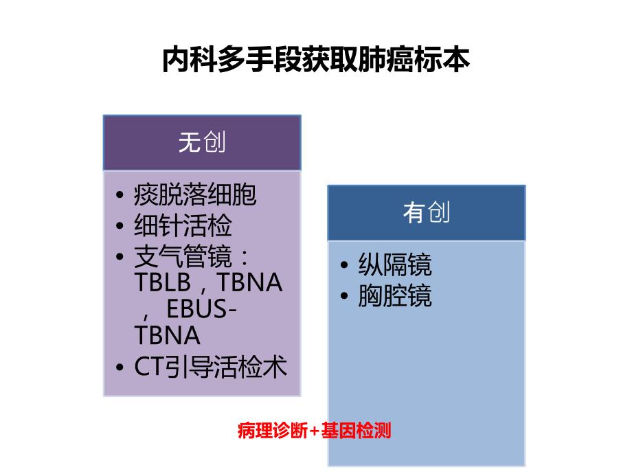 小标本和细胞学标本的基因检测(病理科) ppt课件_第4页