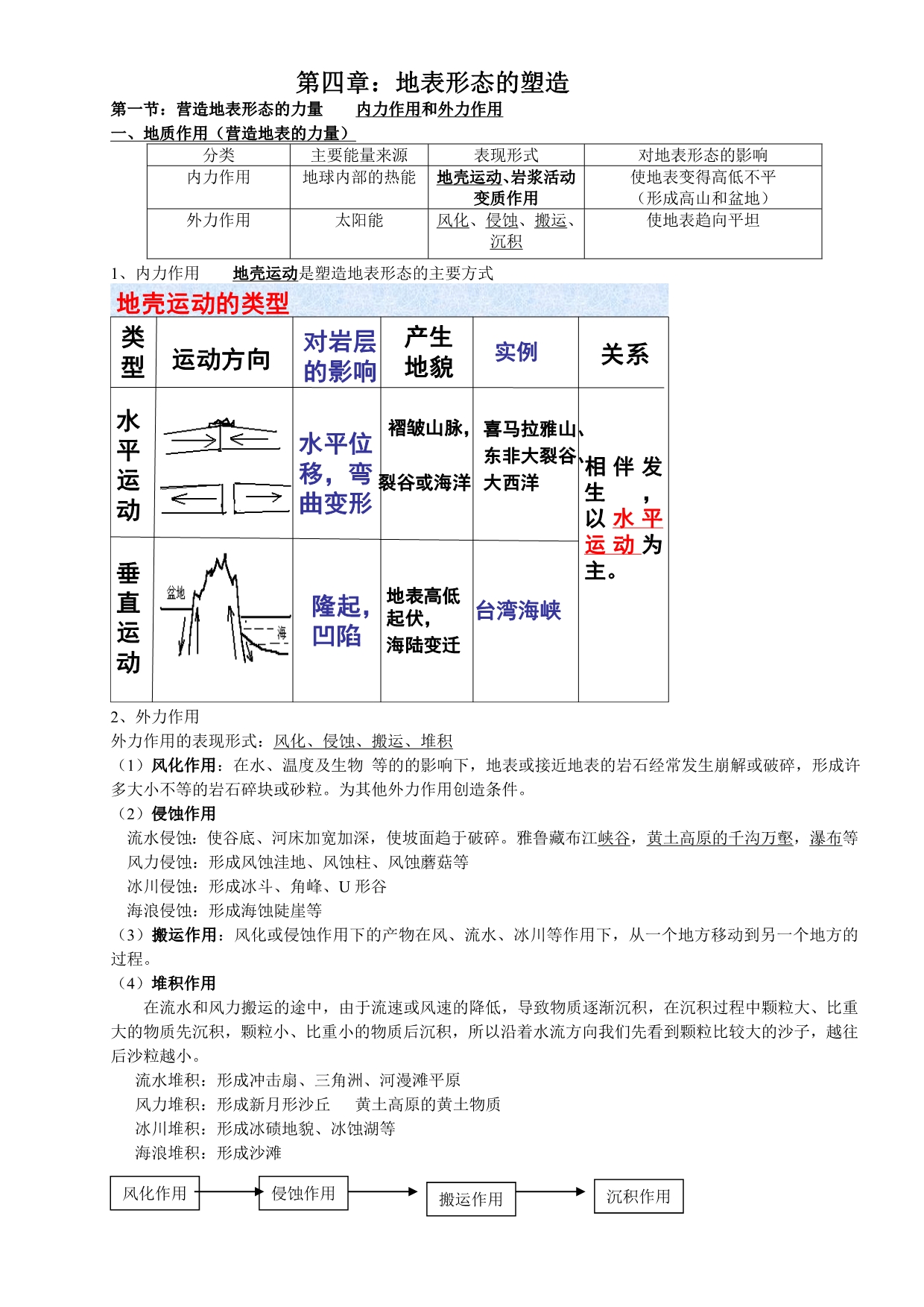 地表形态的塑造知识点及试题_第1页