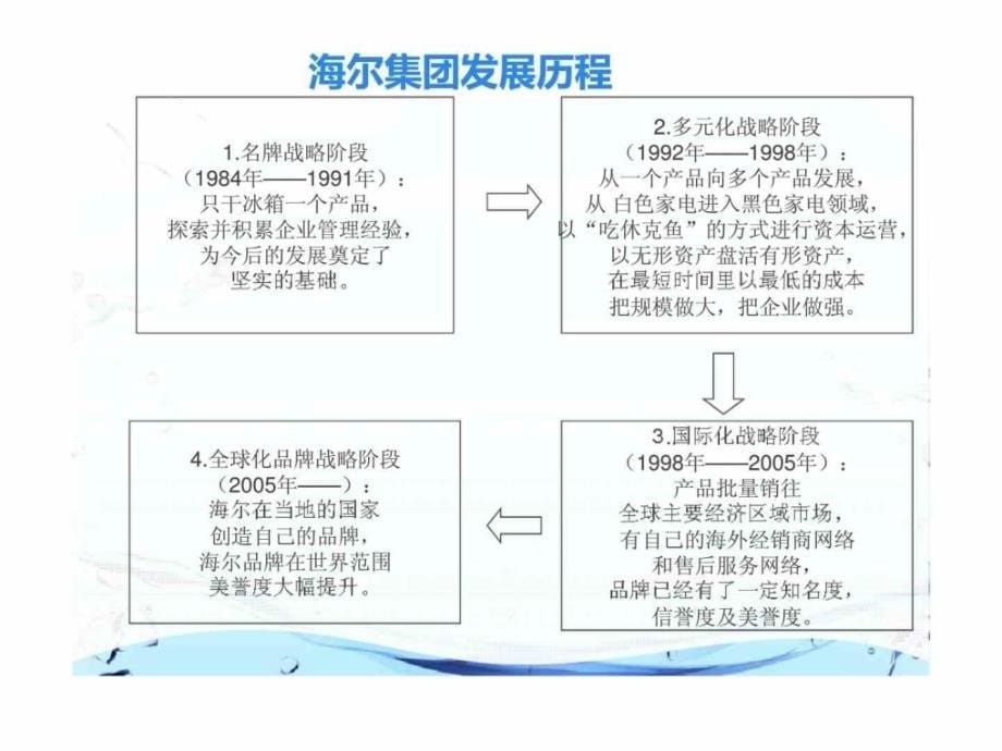 海尔集团组织环境分析_第5页