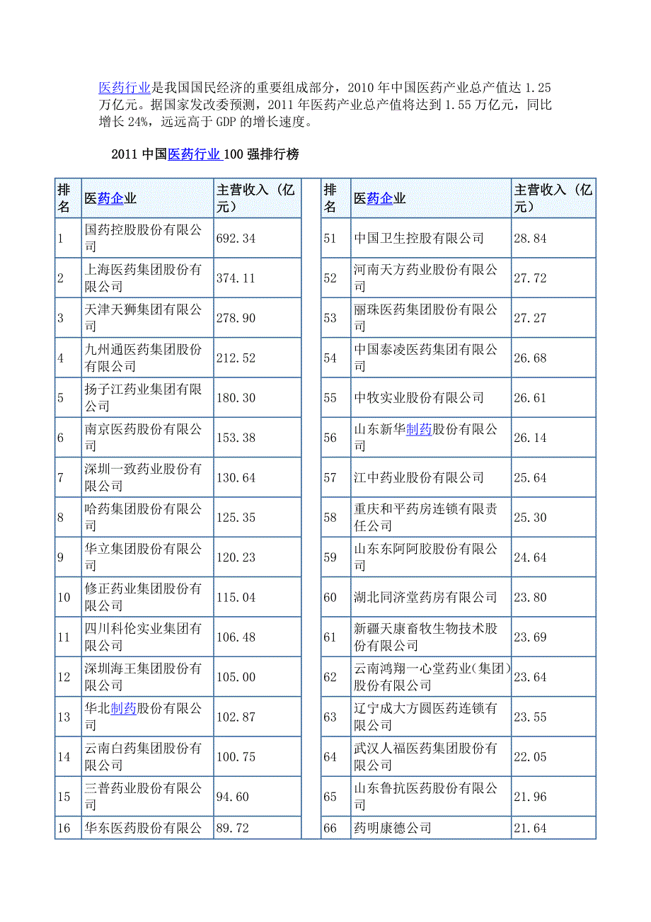 2011年医药100强企业_第1页
