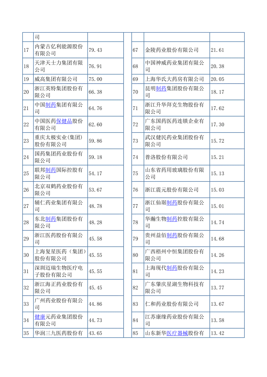 2011年医药100强企业_第2页