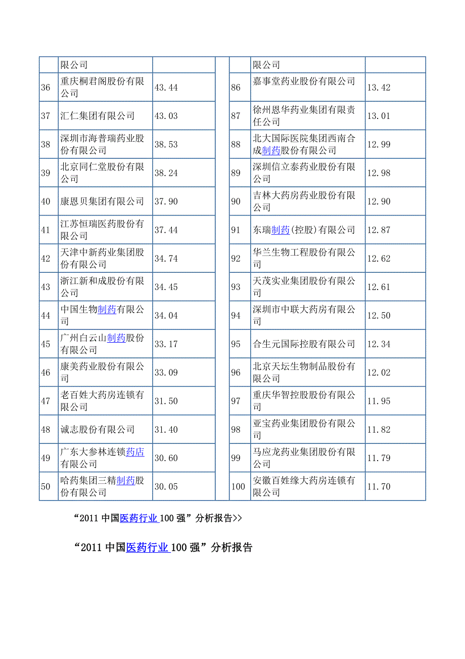 2011年医药100强企业_第3页