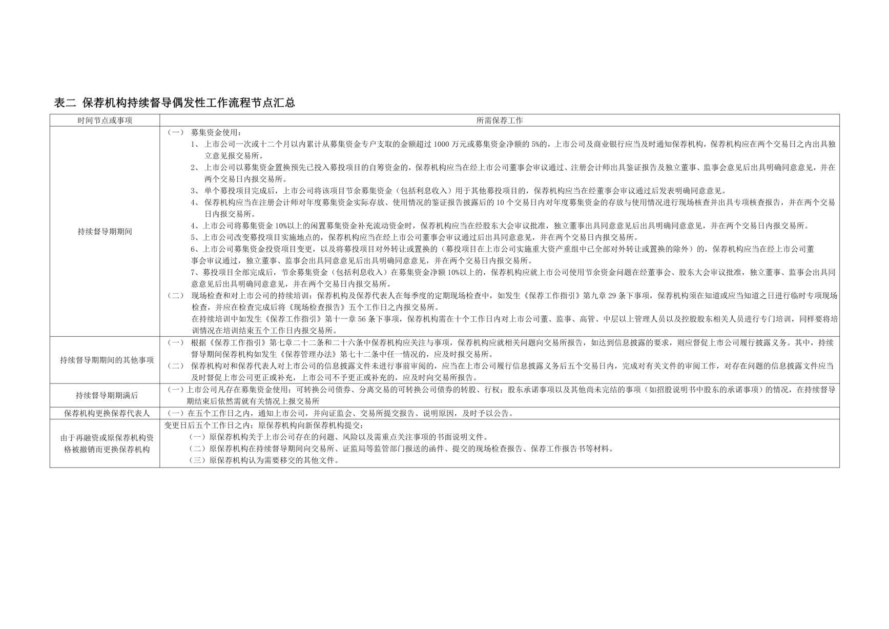 中小板保荐机构持续督导时间节点汇总_第2页