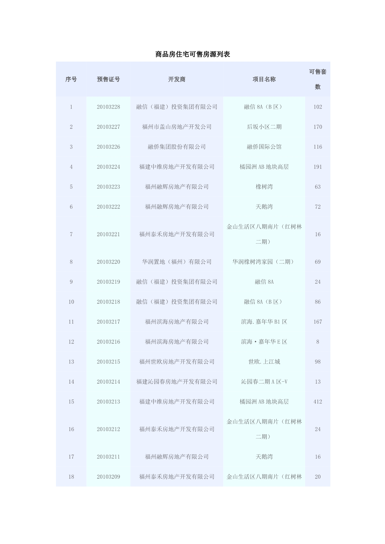 商品房住宅可售房源列表_第1页