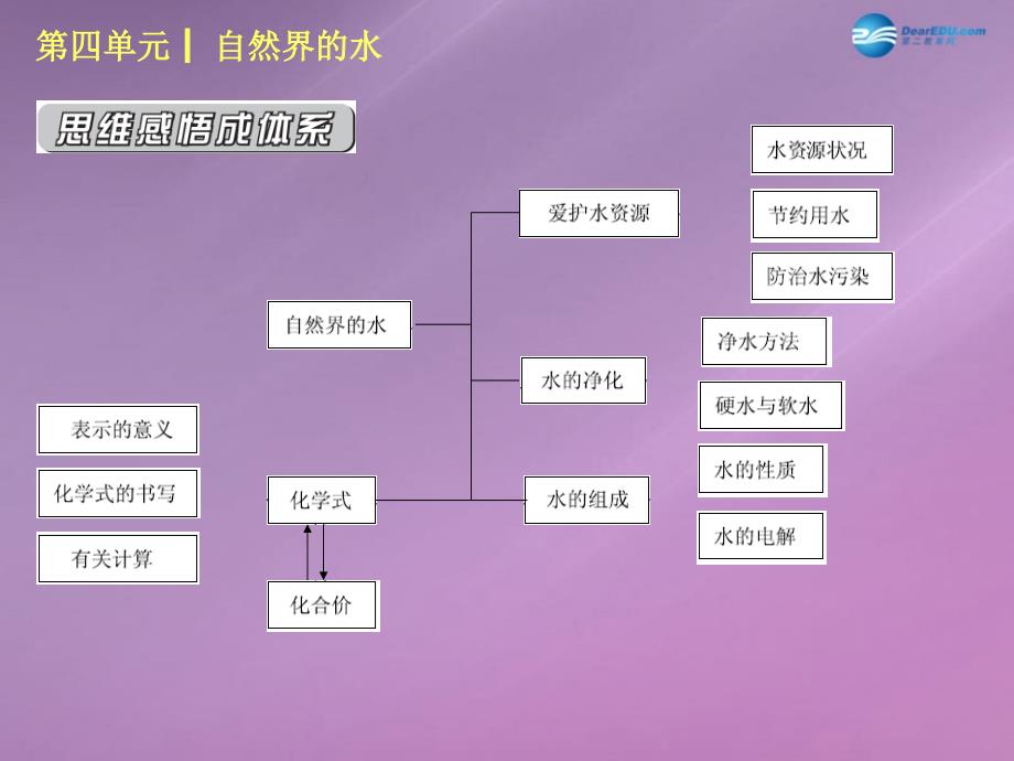 （小复习）2014-2015中考化学 九上 第四单元 自然界的水课件 （新版）新人教版_第2页