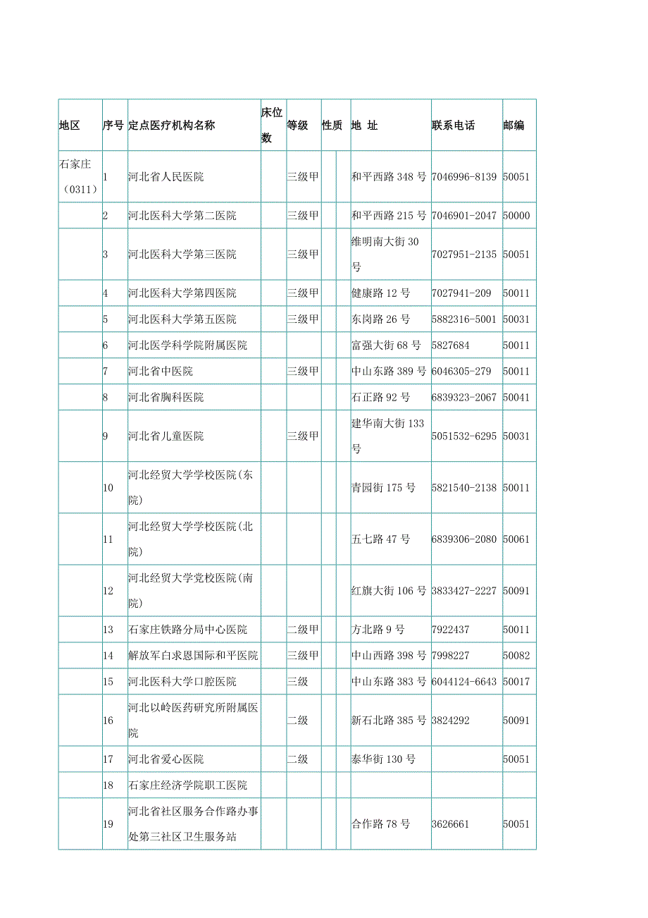 河北医保医院资料大全_第1页