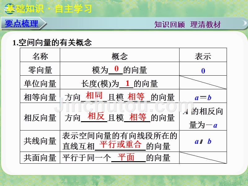 【步步高】（广东专用）2015高考数学大一轮复习 第八章 第5讲 空间向量及其运算课件 理_第2页