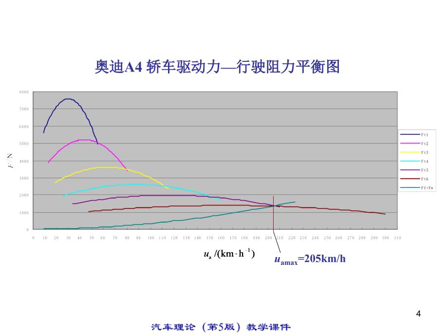 1.3汽车的受力平衡图与动力特性图  清华大学 汽车理论第五版_第4页