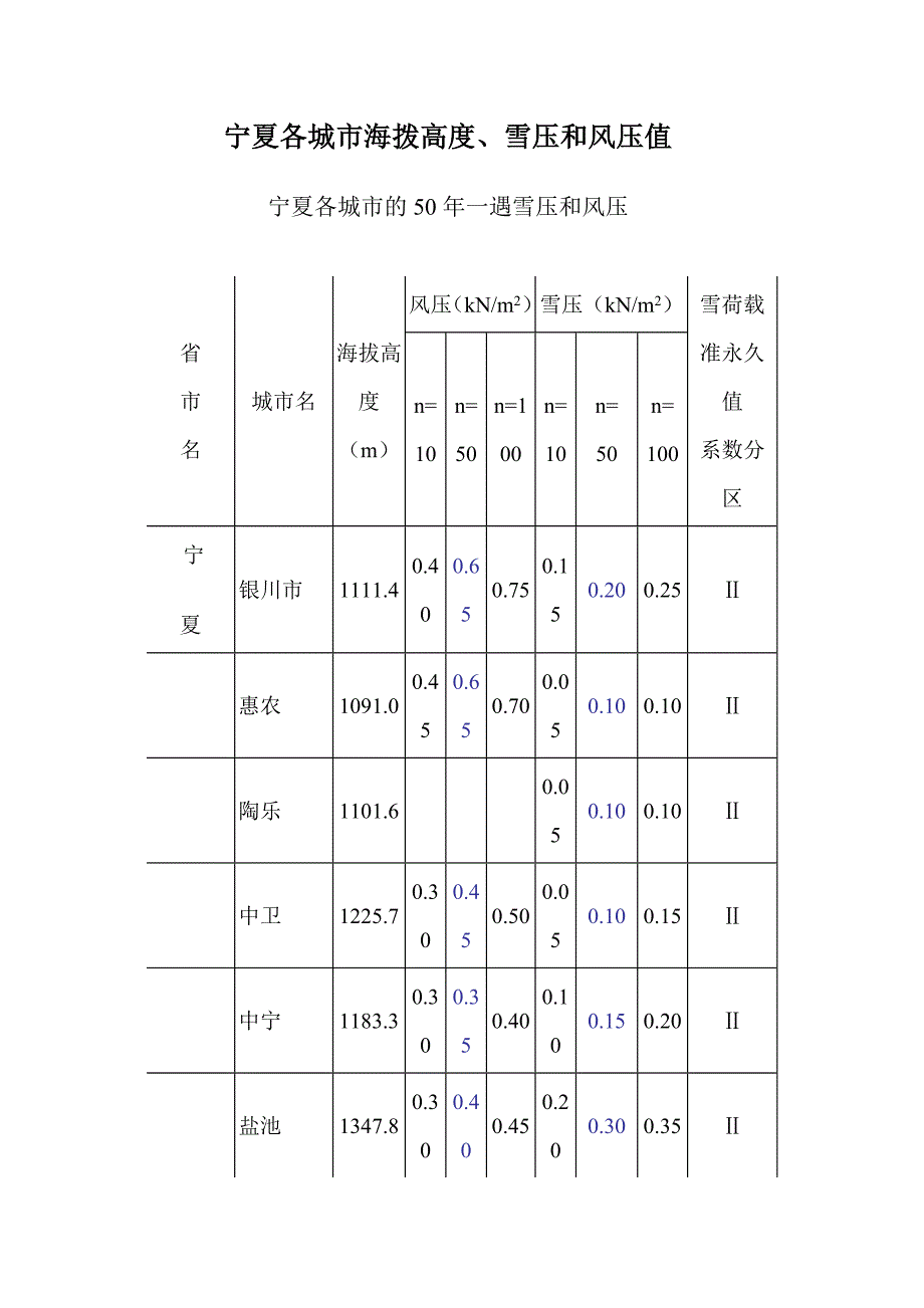 宁夏省各城市海拨高度、雪压和风压值_第1页