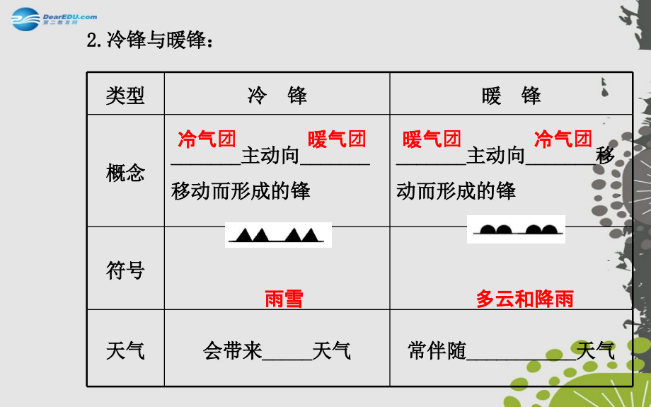 【世纪金榜】2014-2015学年高中地理 2.3 常见天气系统课件 新人教版必修1 _第4页