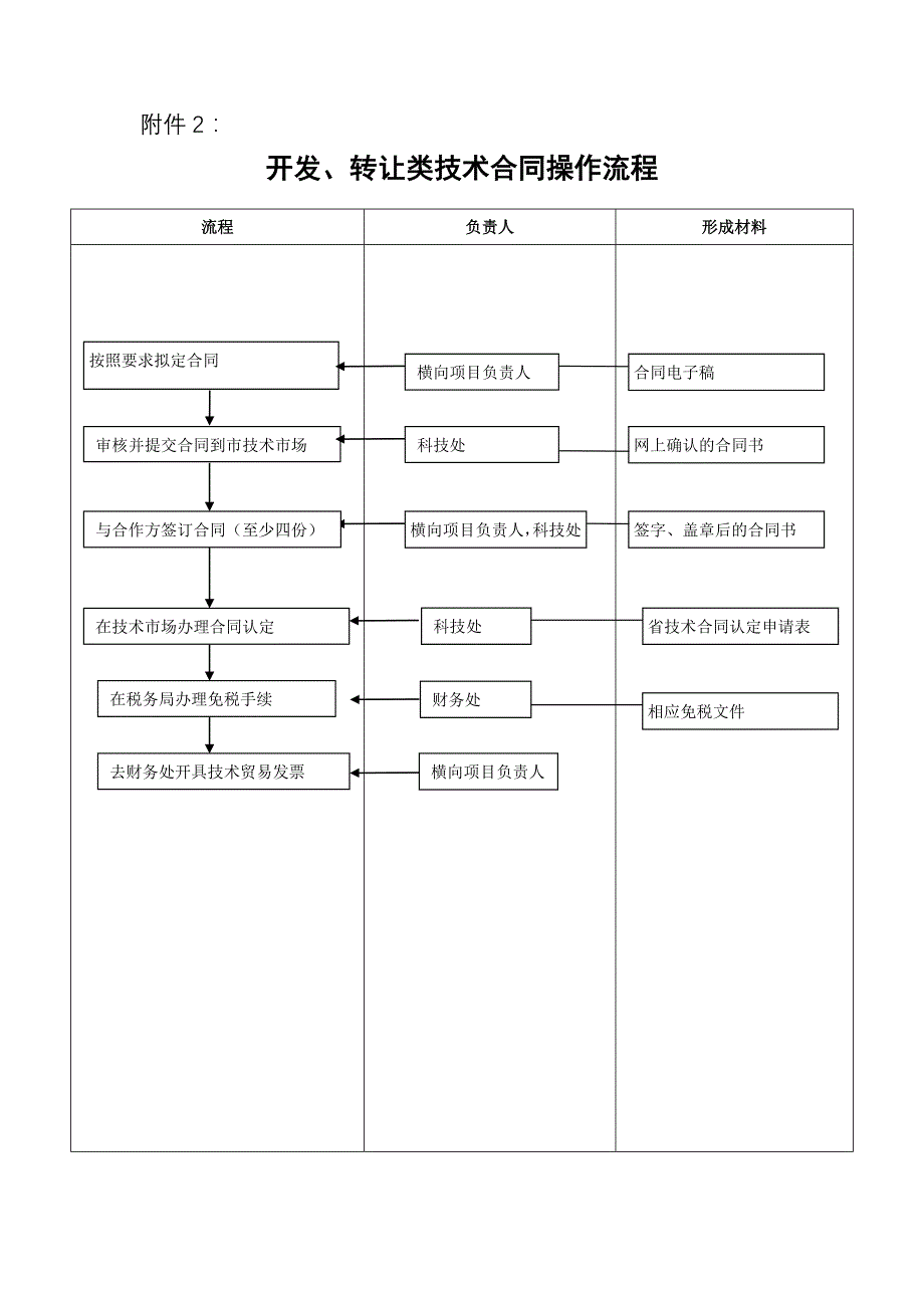 技术合同与减免税的注意事项_第2页