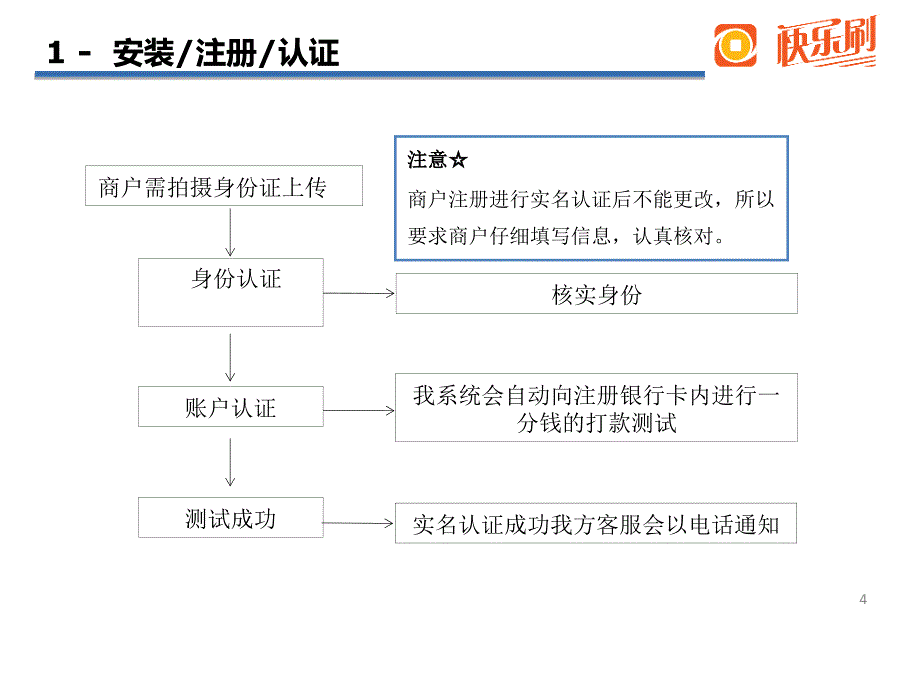 快乐刷手机POS机的产品演示文档_第4页