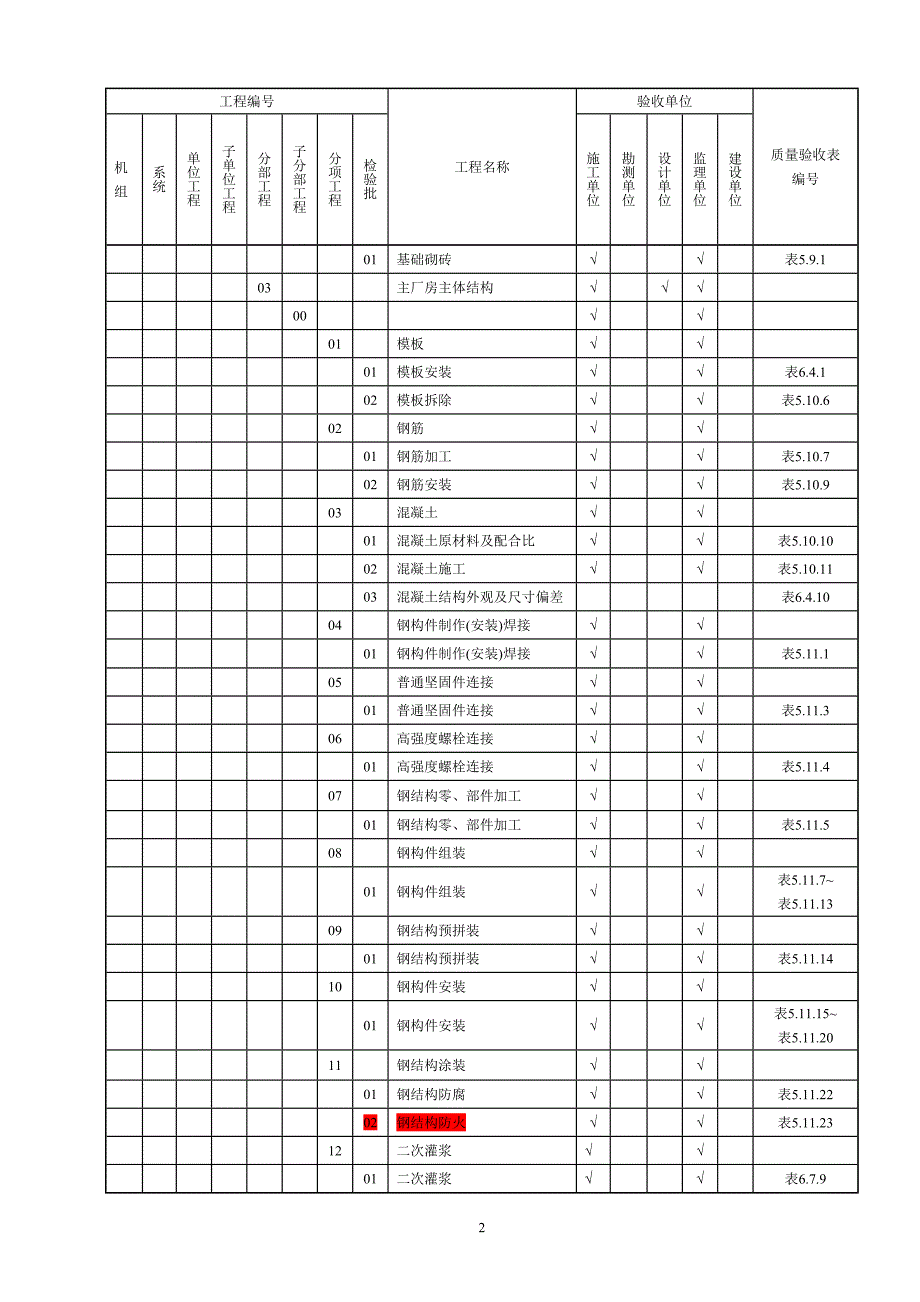 2013年12月4日修改完的土建项目划分表(修改版)(修复的)(修复的)_第2页