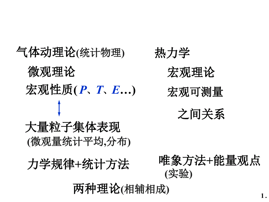 大学物理 气体动理论_第2页