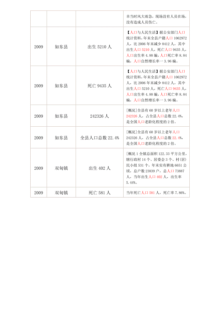 如东县总人口统计表_第3页