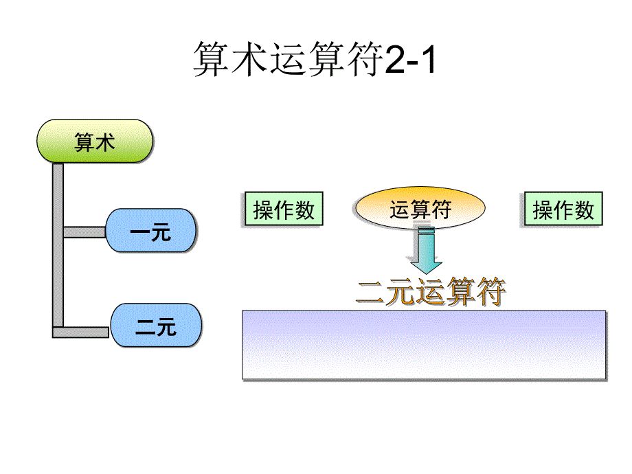 C语言运算符与输入输出_第2页