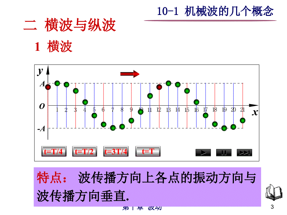 10-1 机械波及波的形式波长 波线及波面 波速_第3页