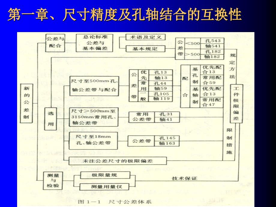 精度设计第一章尺寸精度及轴孔结合的互换性_第1页