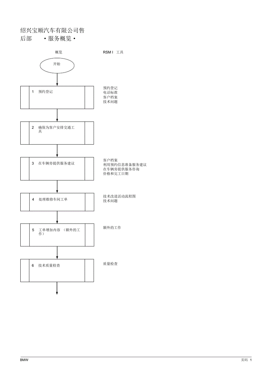 宝马服务流程概览_第1页