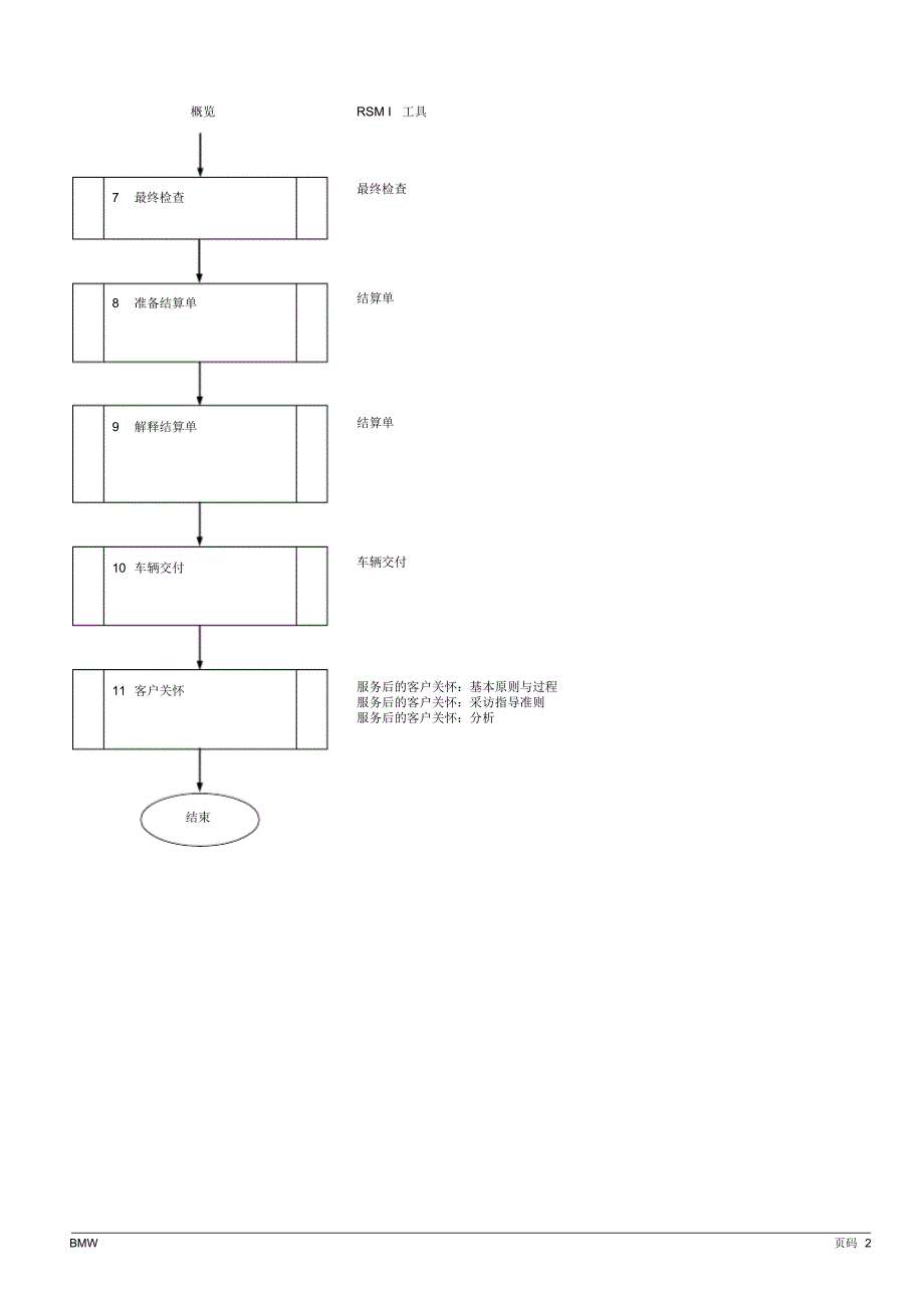 宝马服务流程概览_第2页