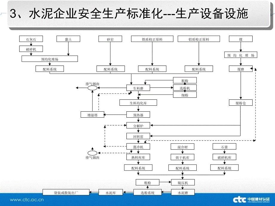 建材行业安全生产标准化(张雪中)_第5页