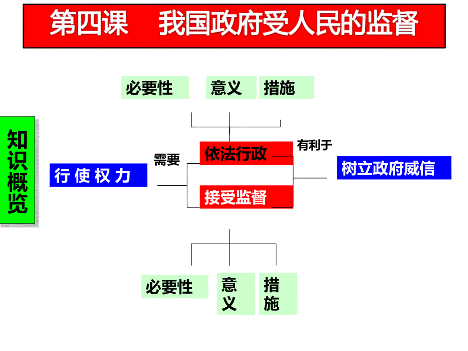 2017届 政治生活-第四课复习2_第4页